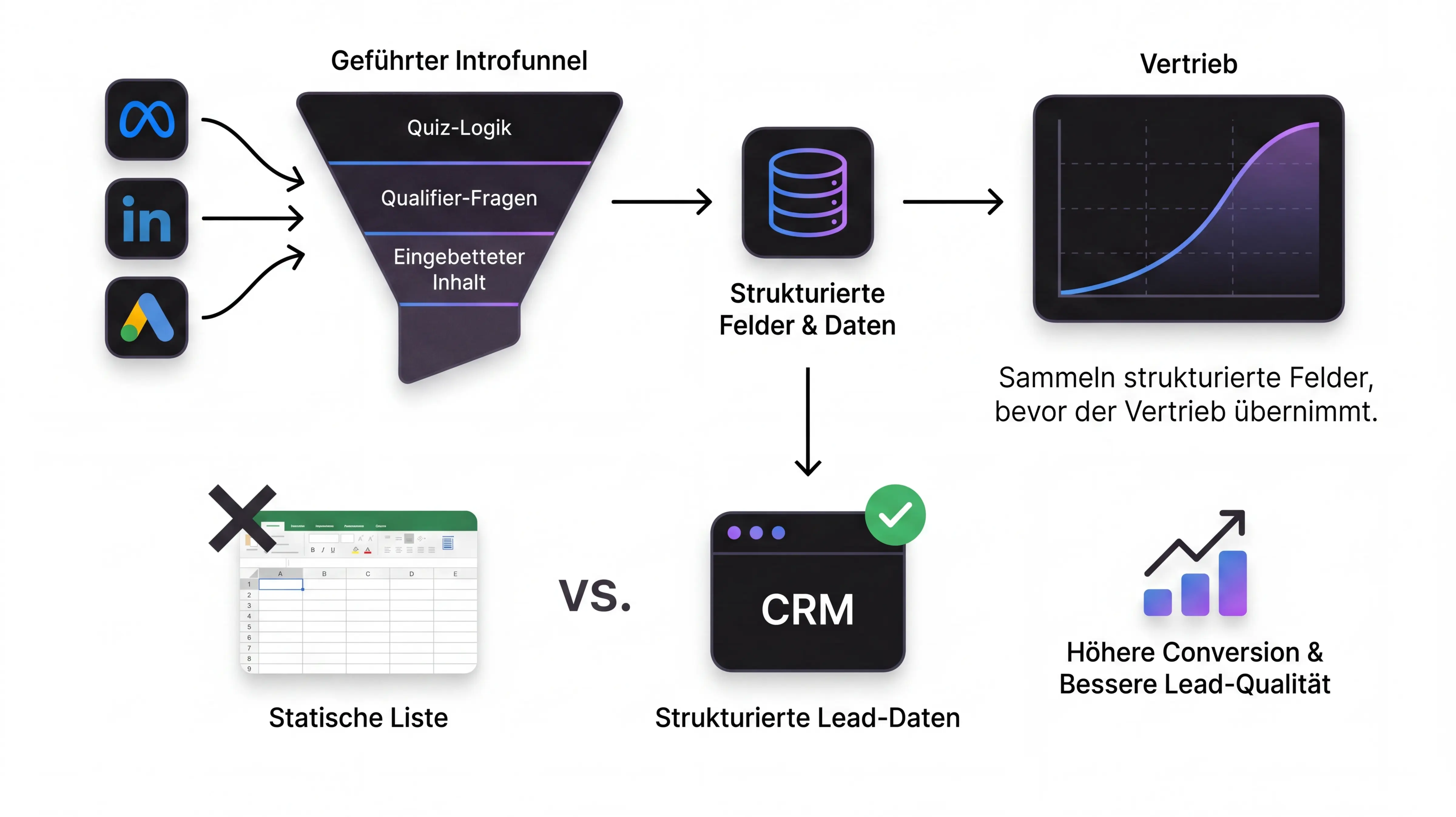 introscale Introfunnel: Werbeanzeigen-Lead wird im CRM mit Kontext angelegt