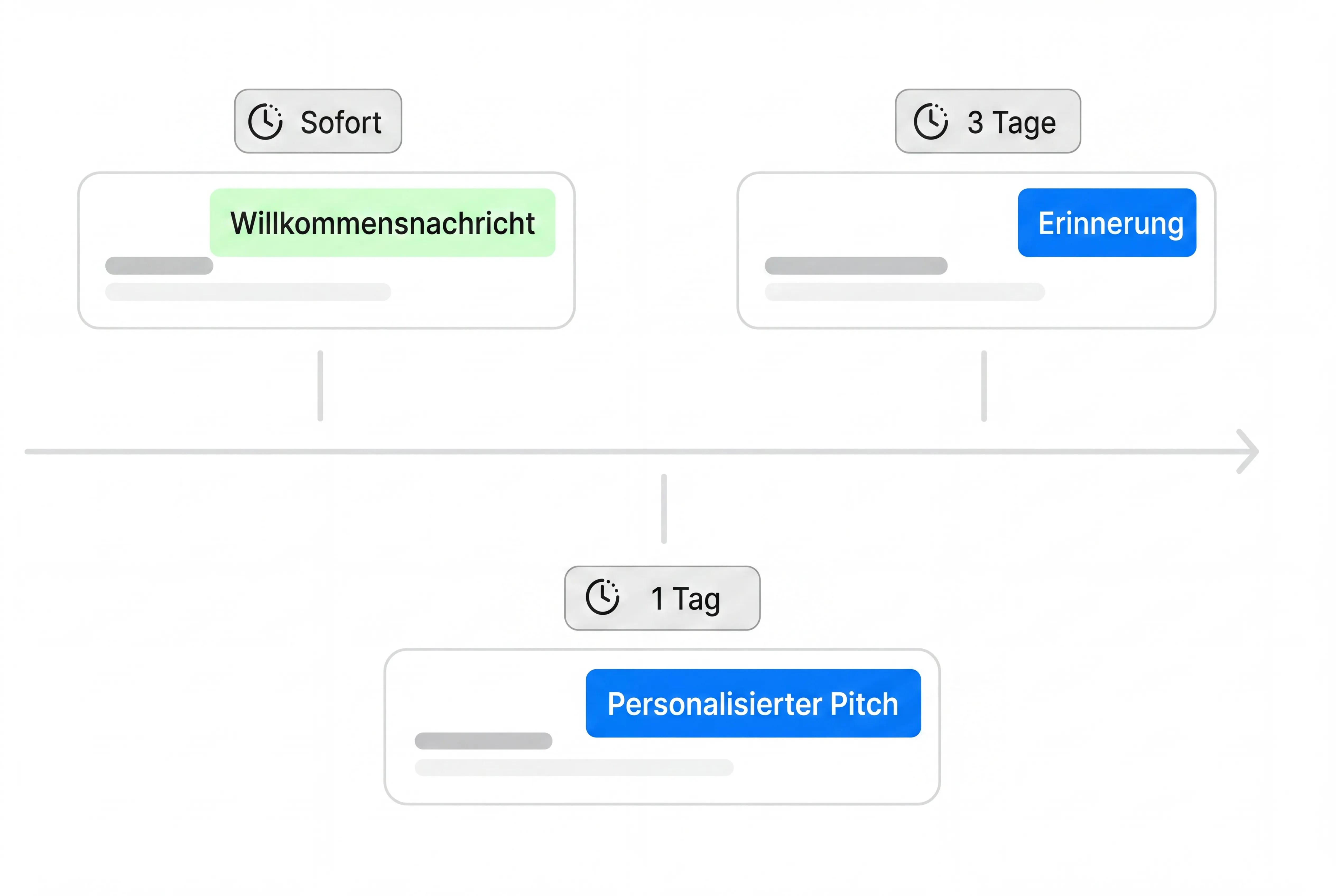 Automatisierte Nachrichtensequenz auf einer Zeitachse: Welcome Message (Direct), Personalisierter Pitch nach einem Tag und Erinnerung nach drei Tagen