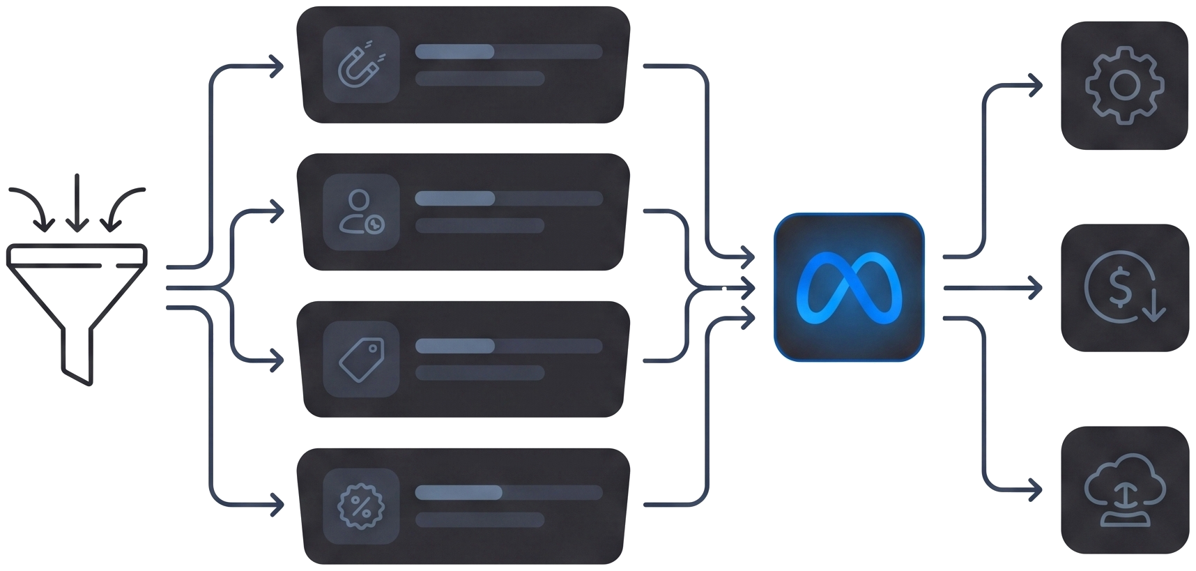Werbeanzeigen und Funnel direkt aus der Software